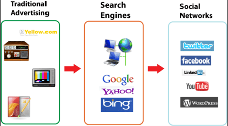 Visual representation showcasing the dynamic spectrum of advertising methods, from timeless traditional avenues like newspapers and billboards to the innovative world of digital marketing, including social media and online platforms. A vibrant mix of strategies driving brand communication in diverse channels.